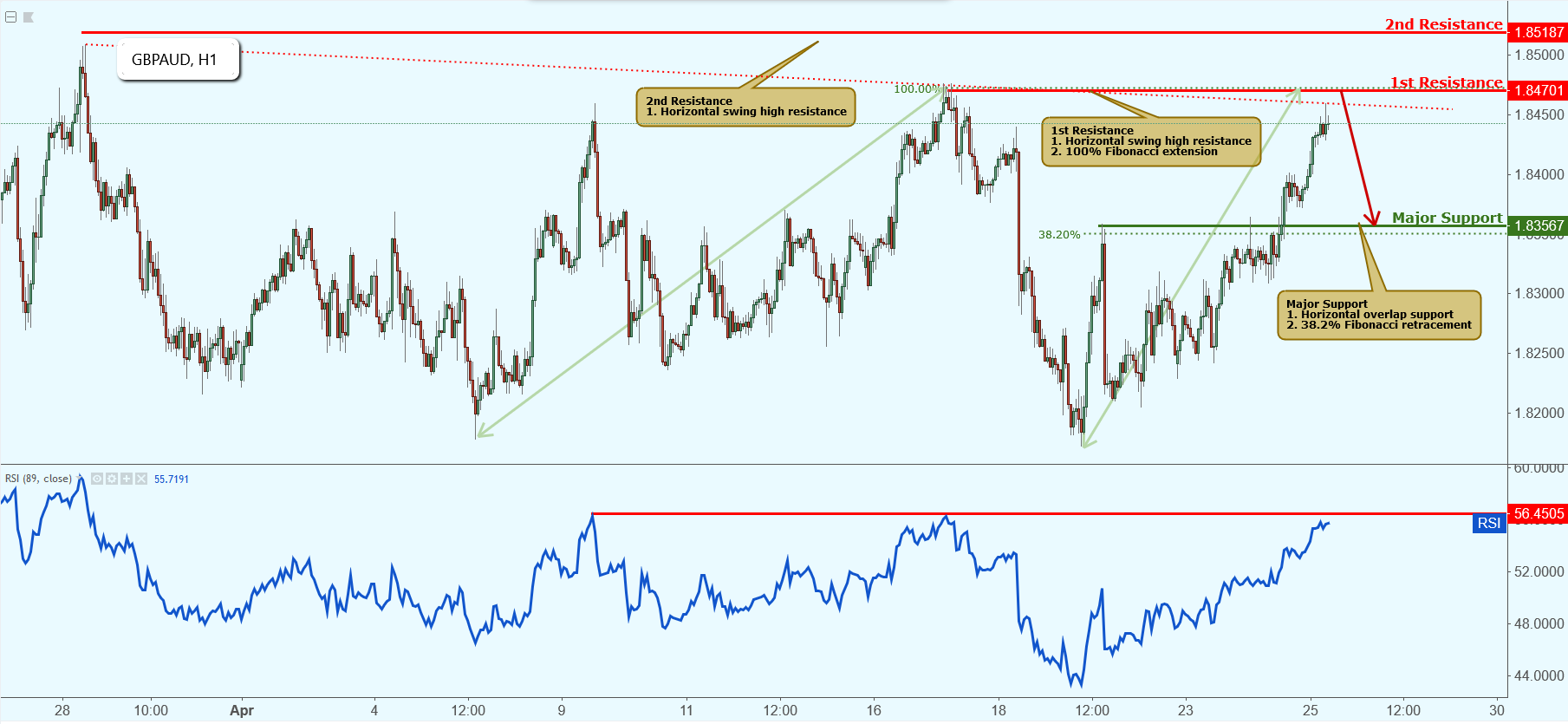 GBPAUD Testing Resistance, Potential Drop!
