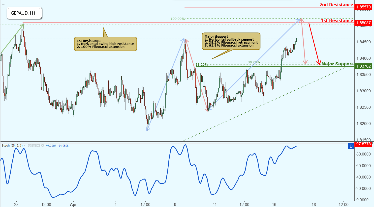 GBPAUD Approaching Resistance, Potential Drop!