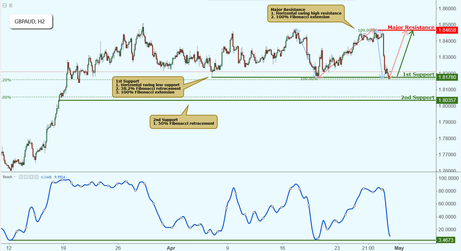 GBPAUD Is Approaching Support, Potential Rise!