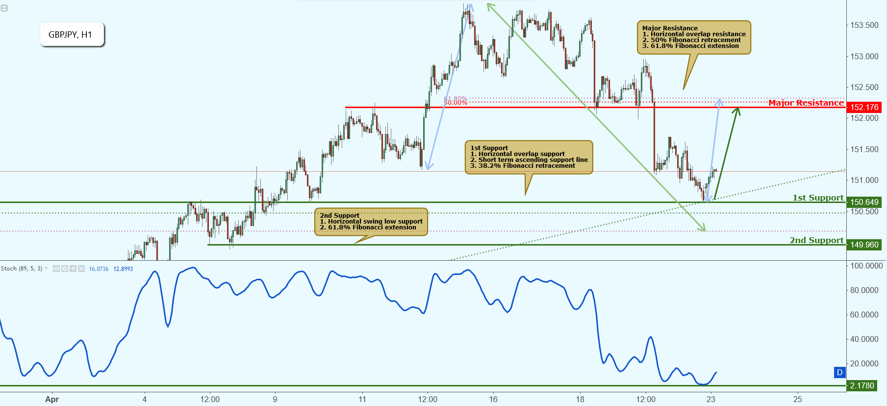 GBPJPY Is Approaching Support, Potential Bounce!