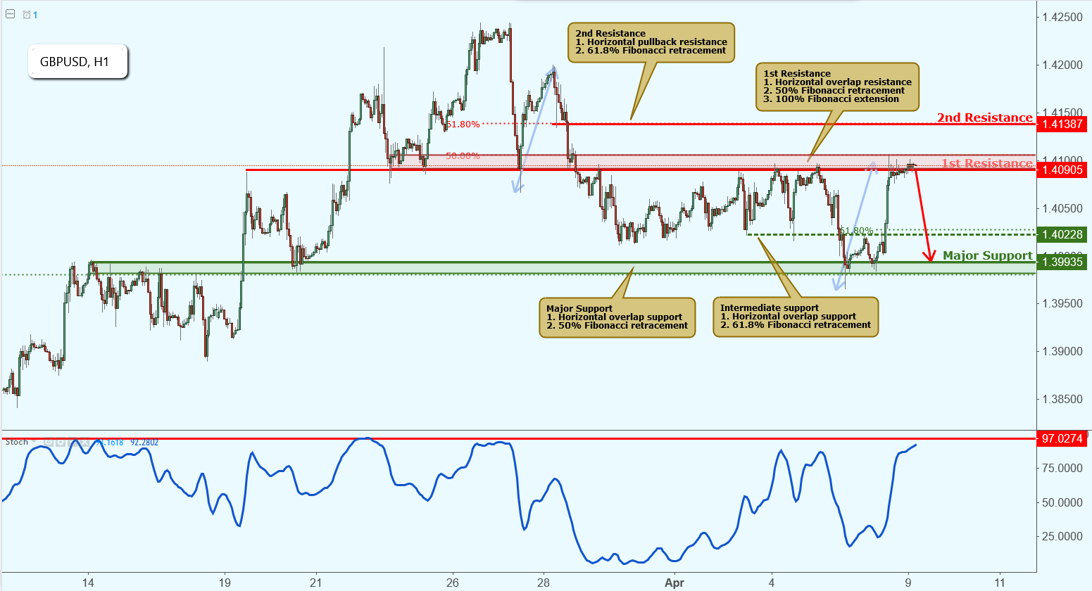 GBPUSD Testing Resistance, Potential Drop!