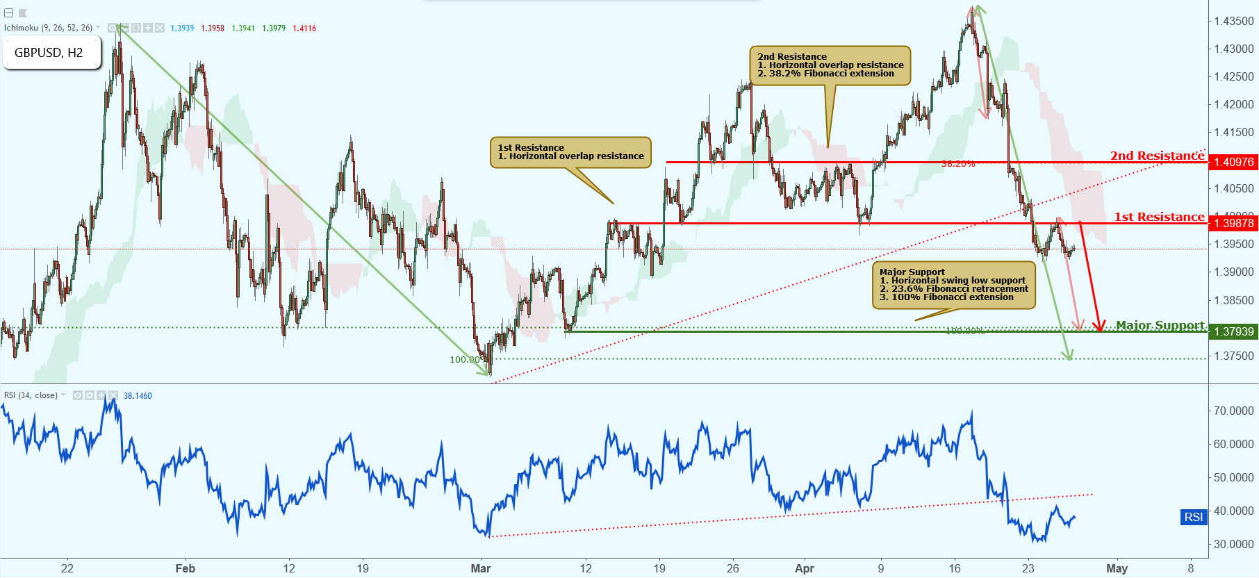 GBPUSD Is Approaching Resistance, Potential Drop!