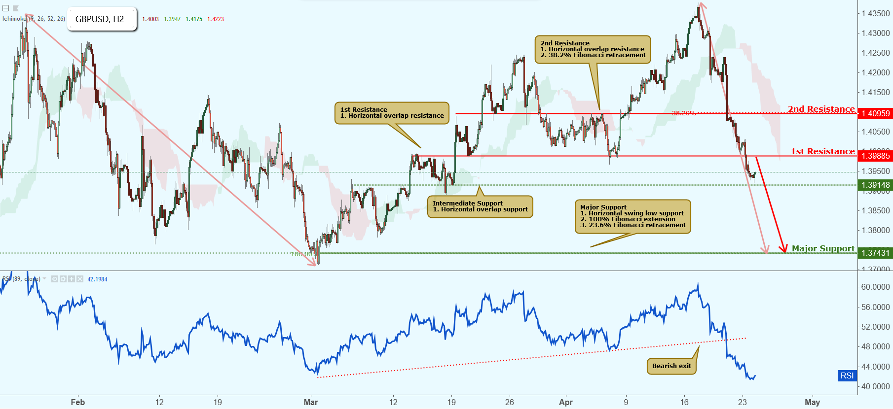 GBPUSD Approaching Resistance, Potential Drop!
