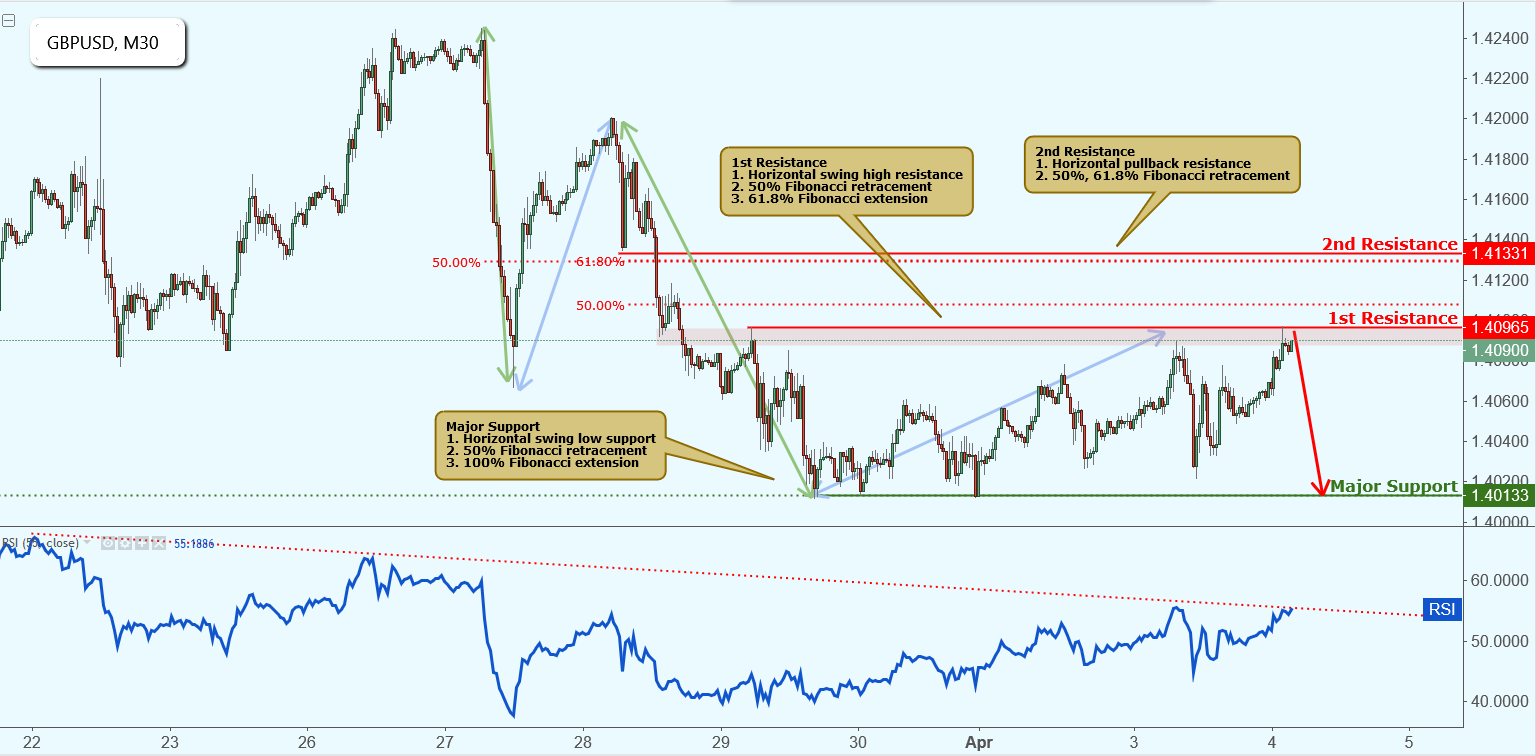 GBPUSD Reacted Off Resistance, Further Potential Drop!