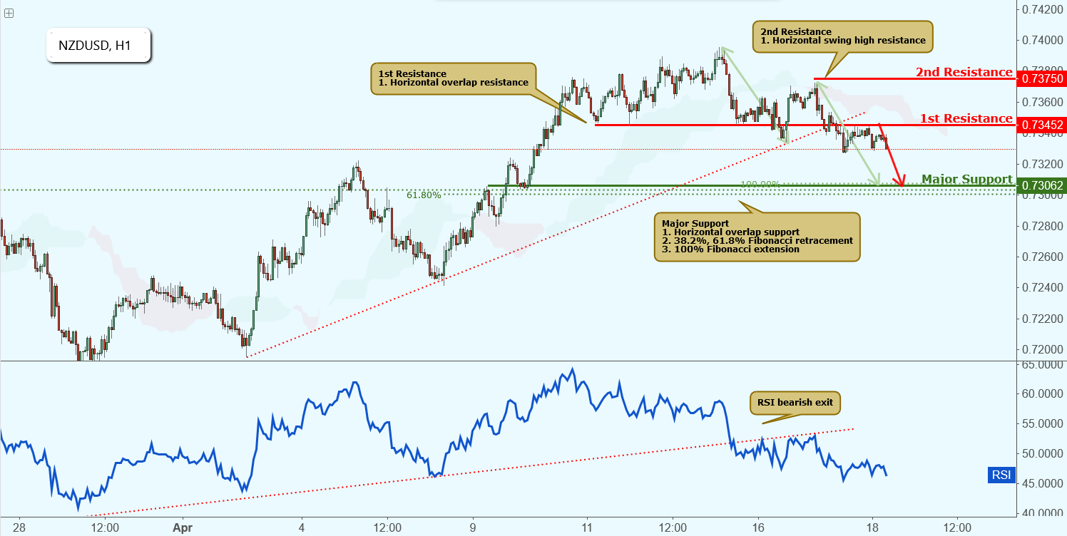 NZDUSD Reacted Off Resistance, Potential for Further Drop!