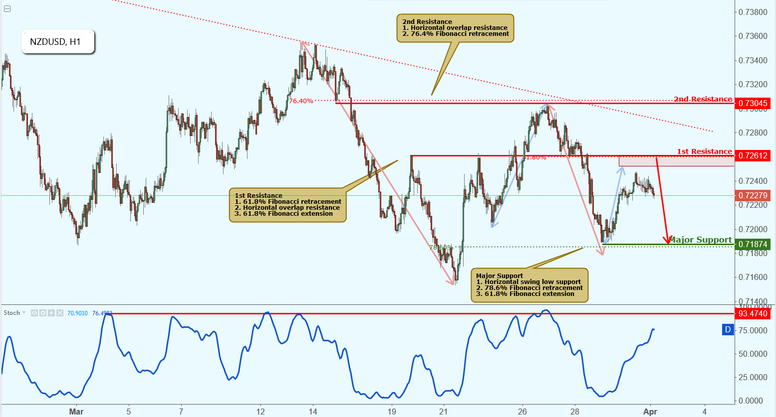 NZDUSD Approaching Resistance, Potential Drop!