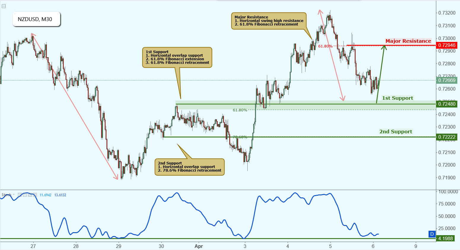 NZDUSD Watch for Potential Rise as It Approaches Support!