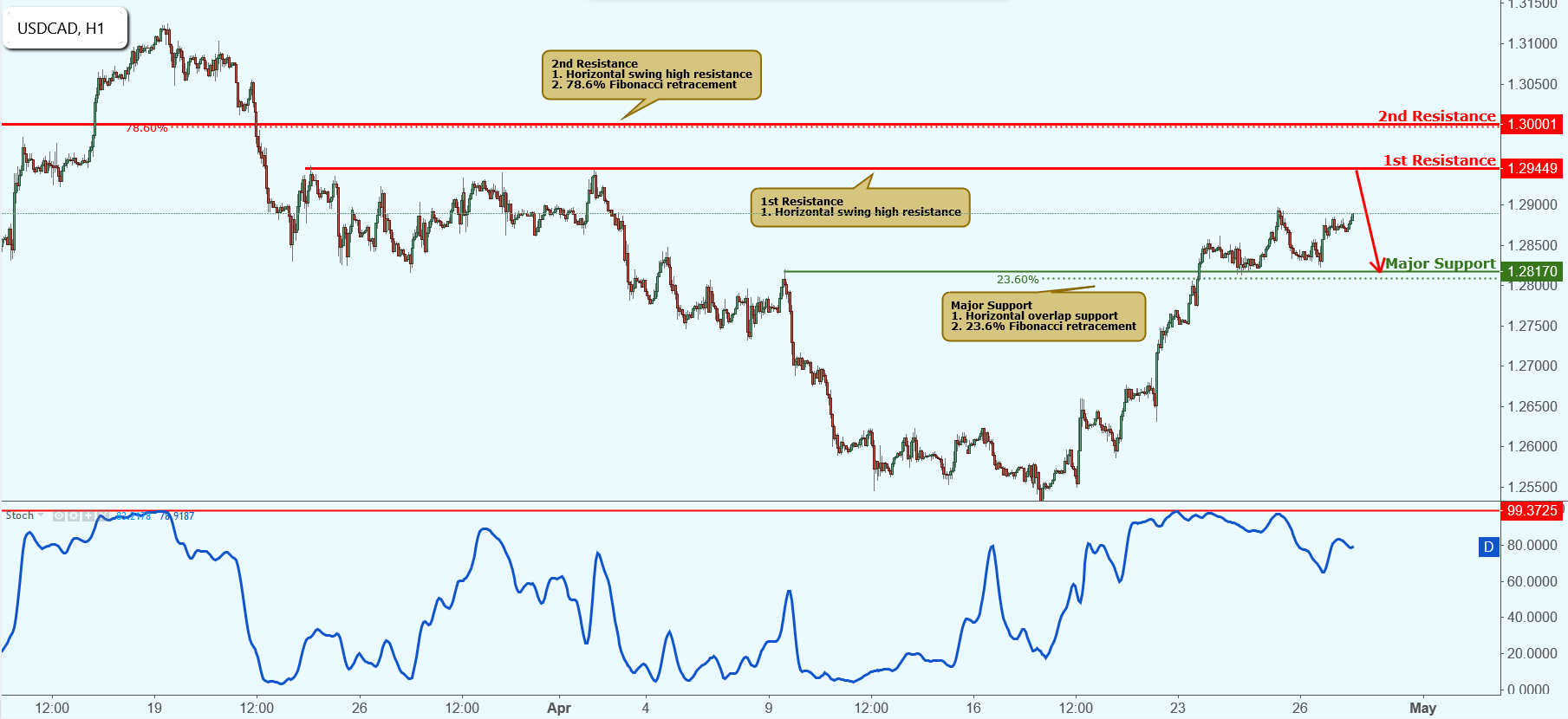 USDCAD Approaching Resistance, Potential Drop!