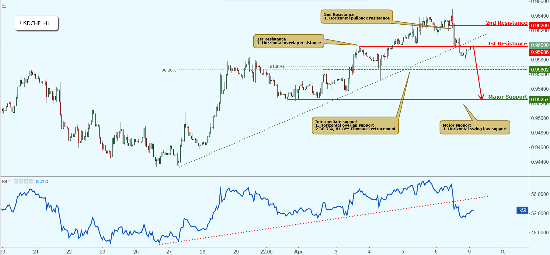 USDCHF Testing Resistance, Potential Drop!