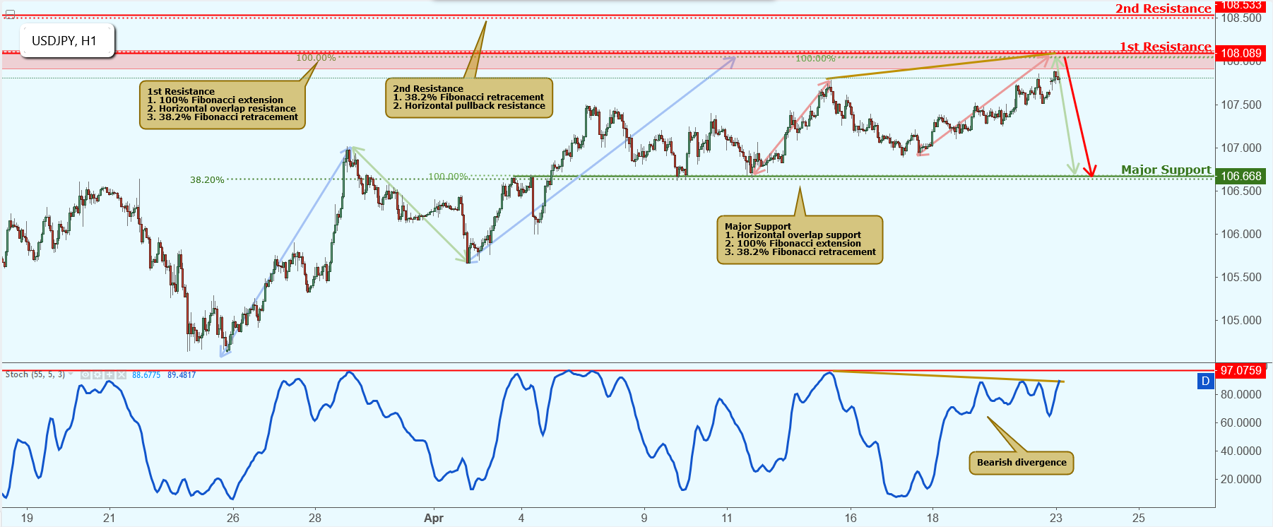 USDJPY Is Approaching Resistance, Potential Drop!