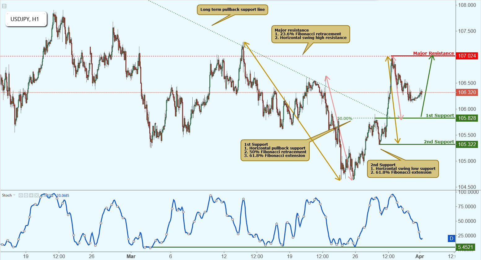 USDJPY Is Approaching Support, Potential Bounce!
