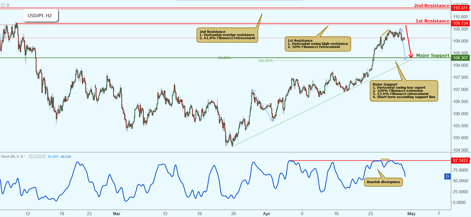USDJPY Is Approaching Resistance, Potential Drop!