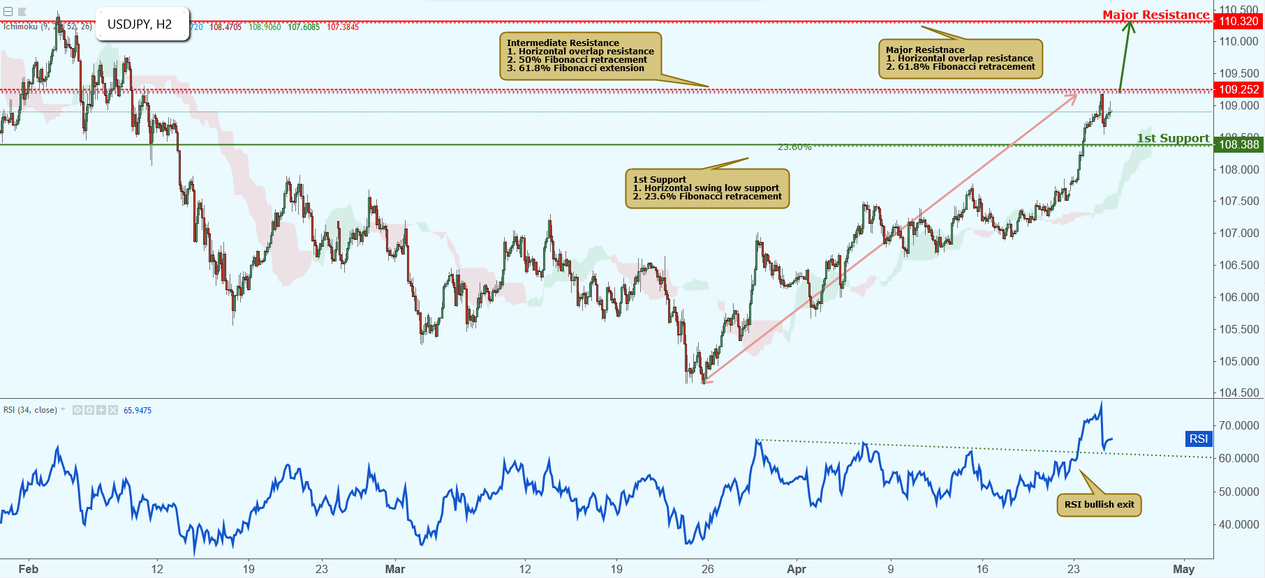 USDJPY Approaching Resistance, Potential Breakout!
