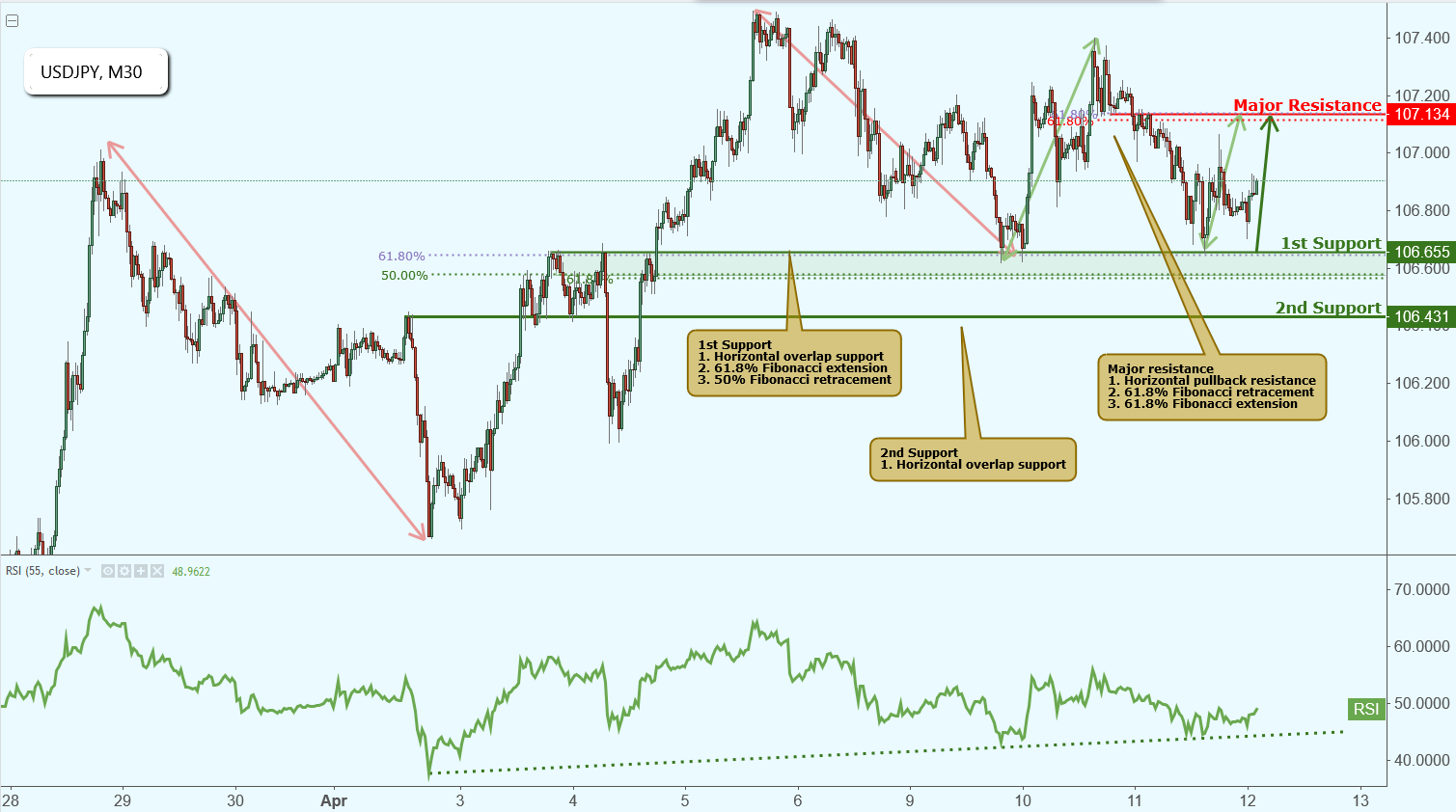 USDJPY Approaching Support, Potential Bounce!