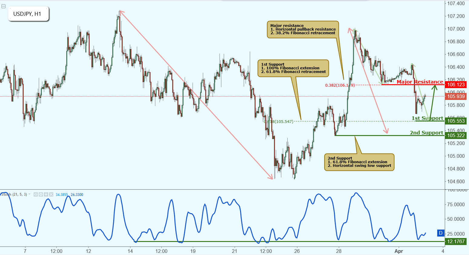 USDJPY Approaching Support, Potential Rise!