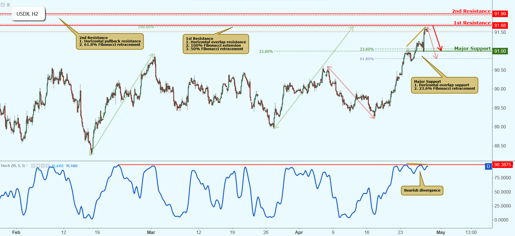 USDX Testing Resistance, Potential Drop!