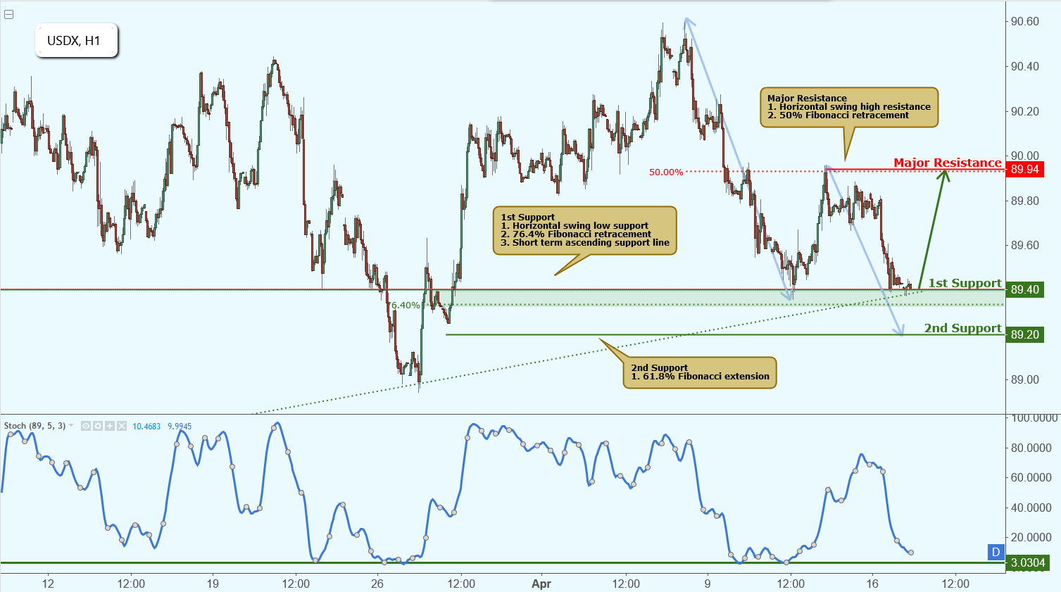 USDX Testing Support, Potential Rise!