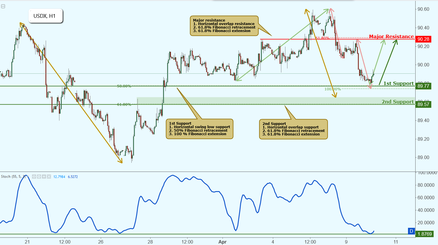 USDX Testing Support, Potential Rise!