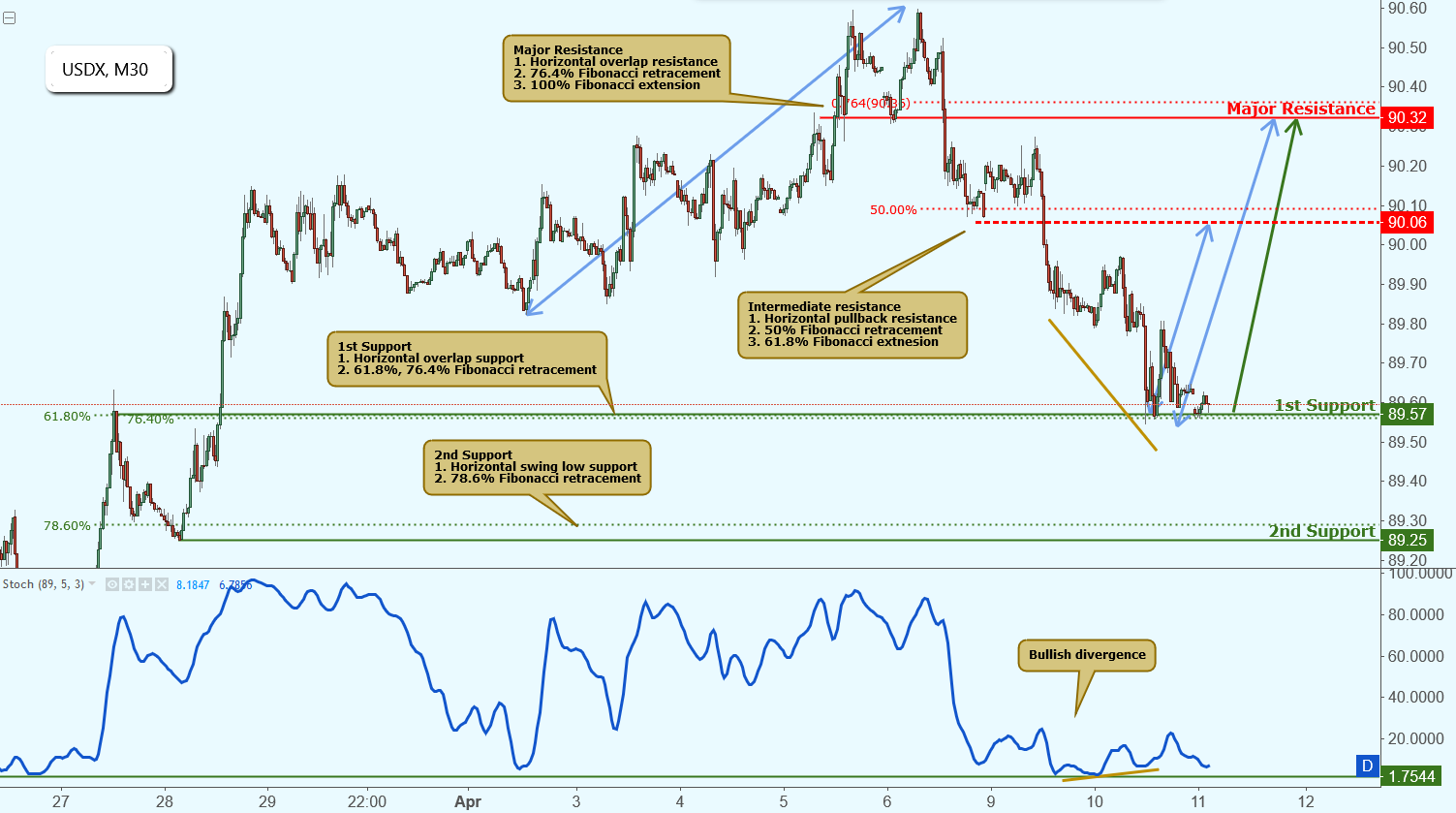 USDX Approaching Support, Potential Bounce!
