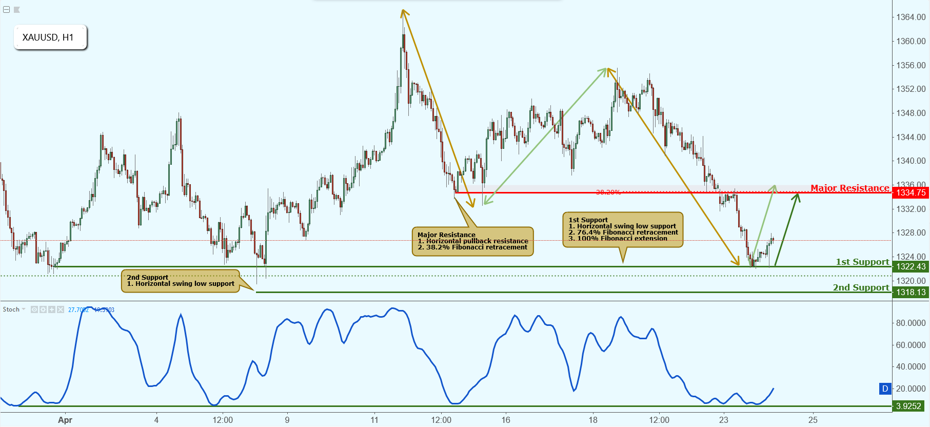 XAUUSD Bouncing Off Support, Further Potential Rise!