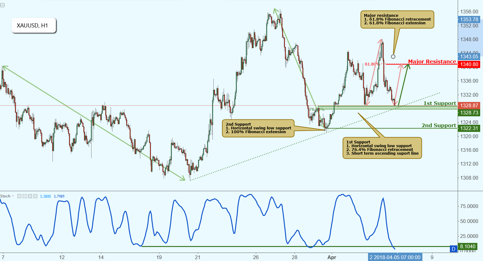XAUUSD Testing Support, Potential Bounce!