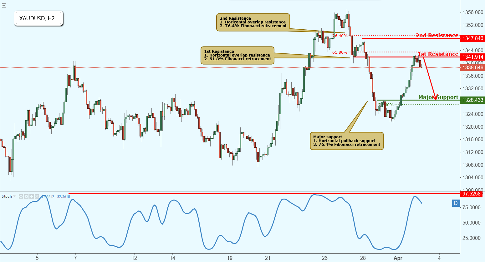 XAUUSD Reacted Off Resistance, Potential Drop!