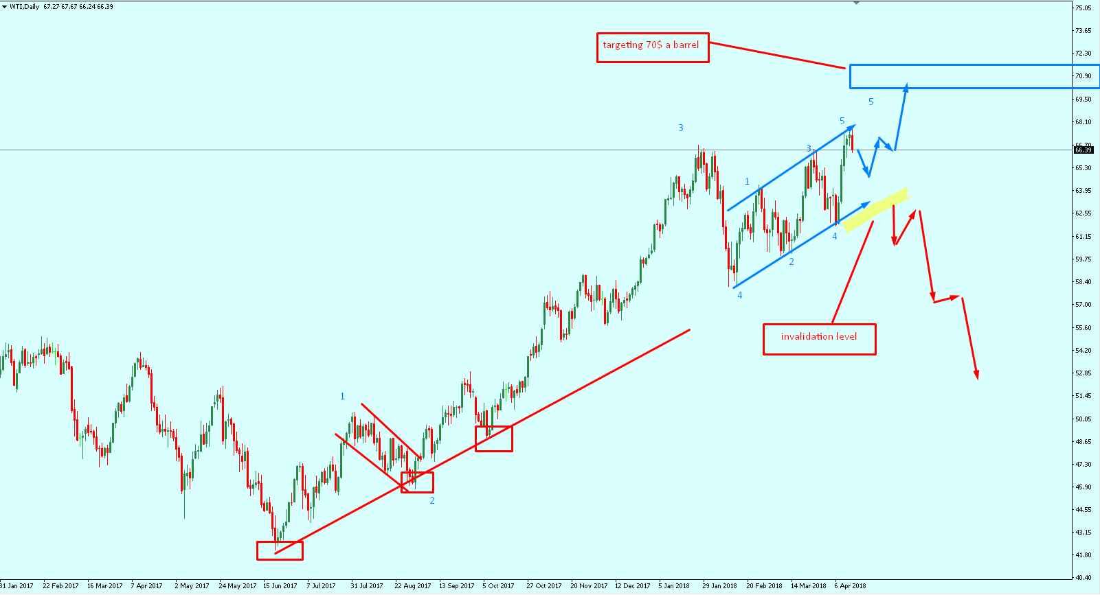 خام غرب تكساس Oil/ WTI