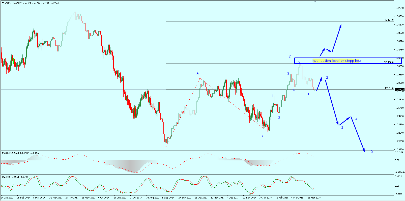 زوج الدولار كندي Usd/cad
