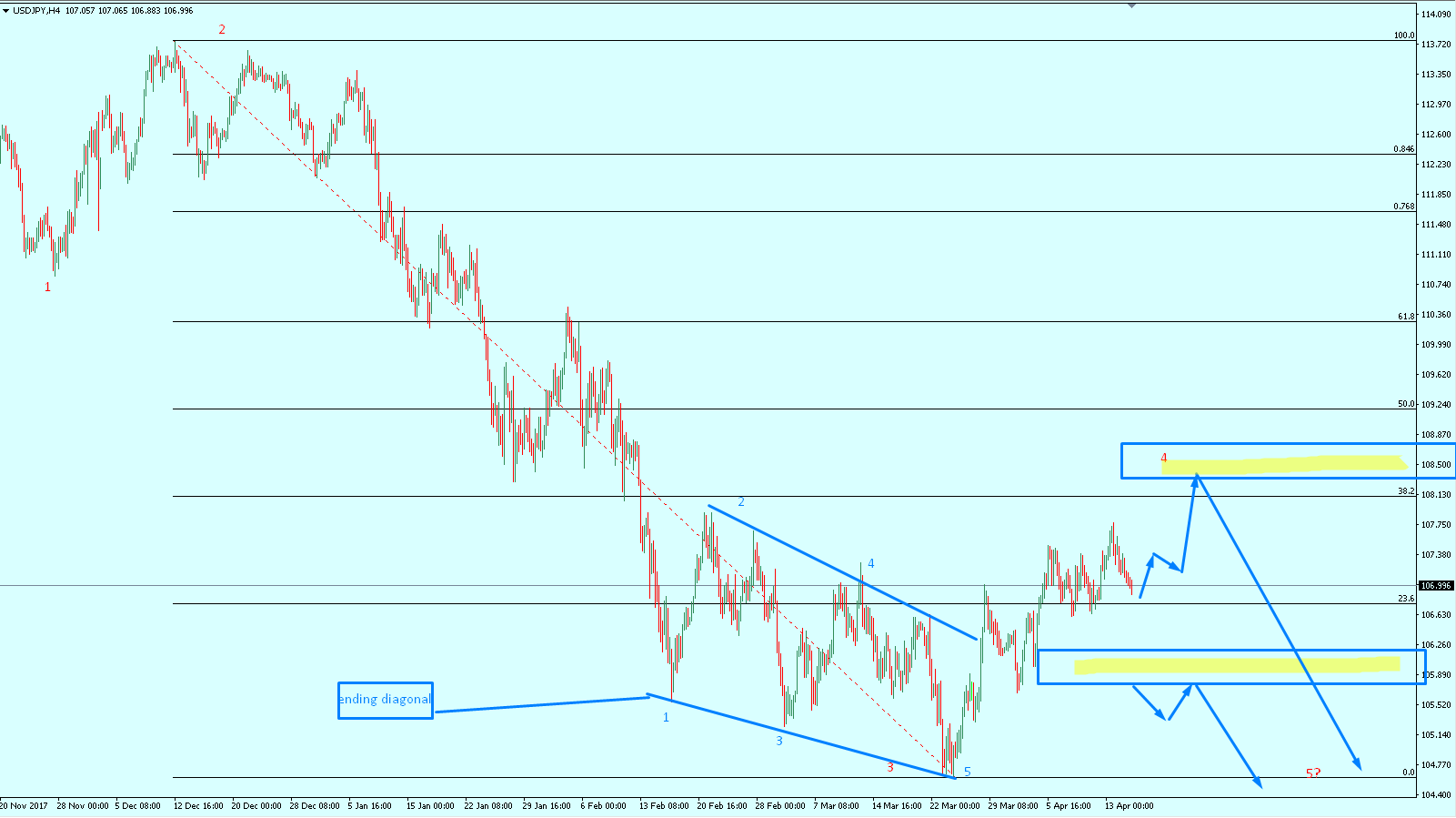 زوج الدولار ين Usd/jpy