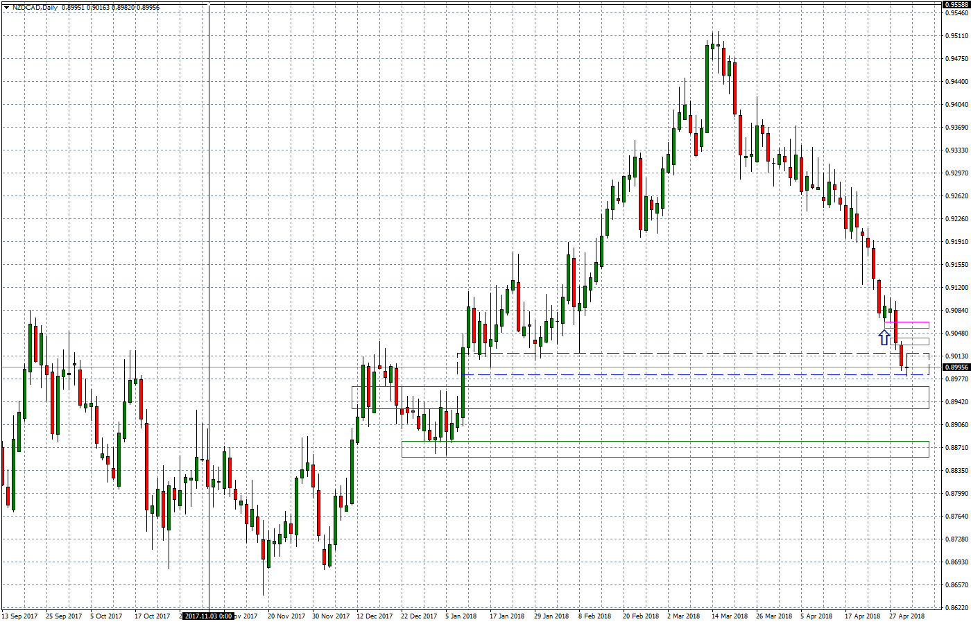 2018.05.02_NZDCADDaily.png