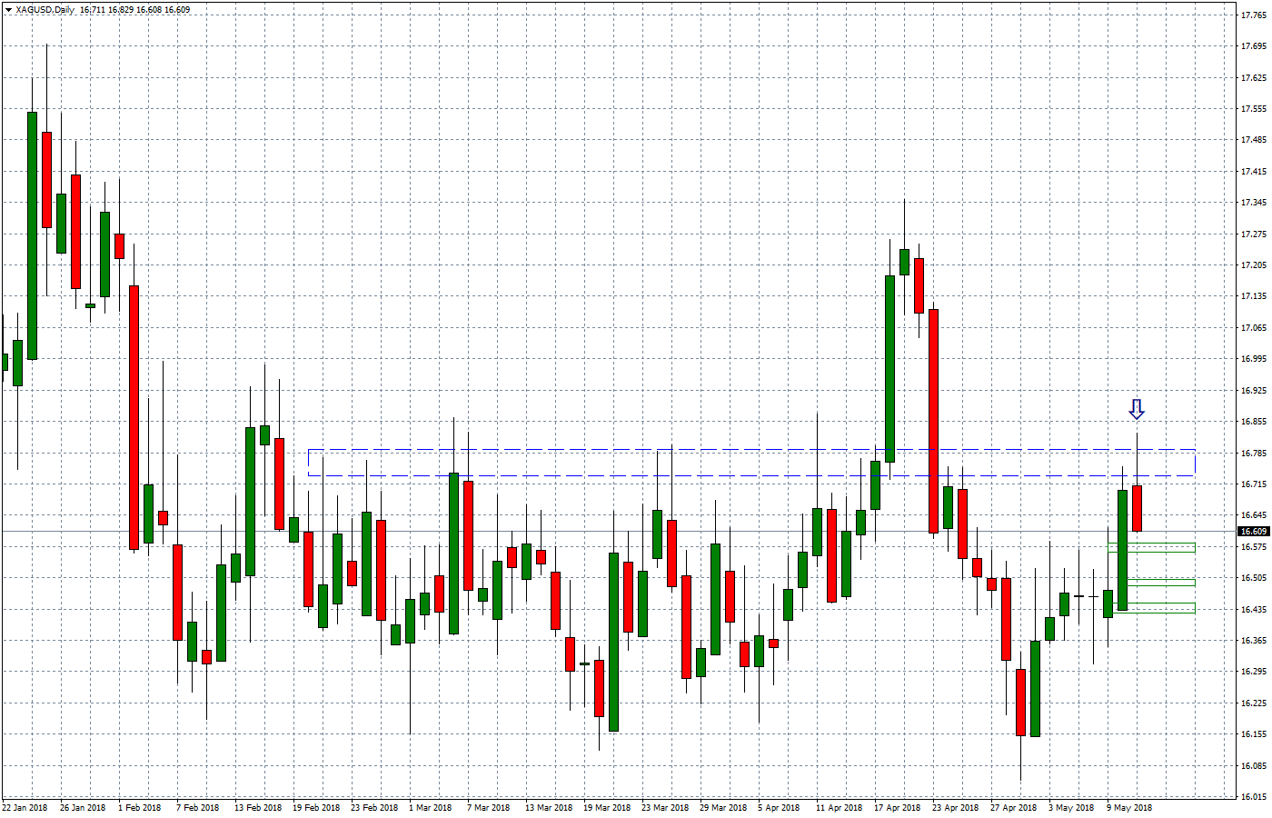 2018.05.14_XAGUSDDaily.png