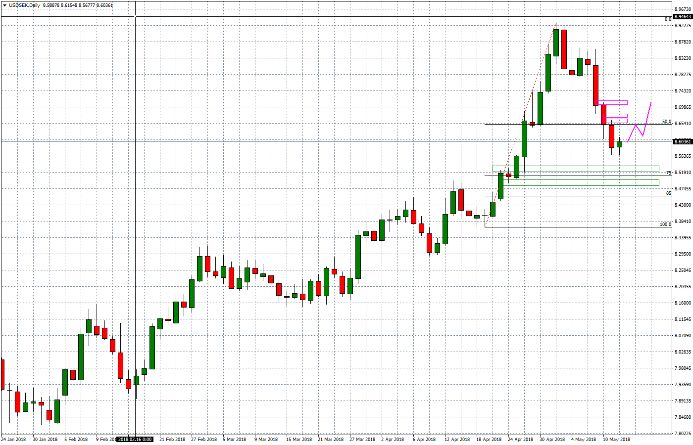 2018.05.15_USDSEKDaily.png