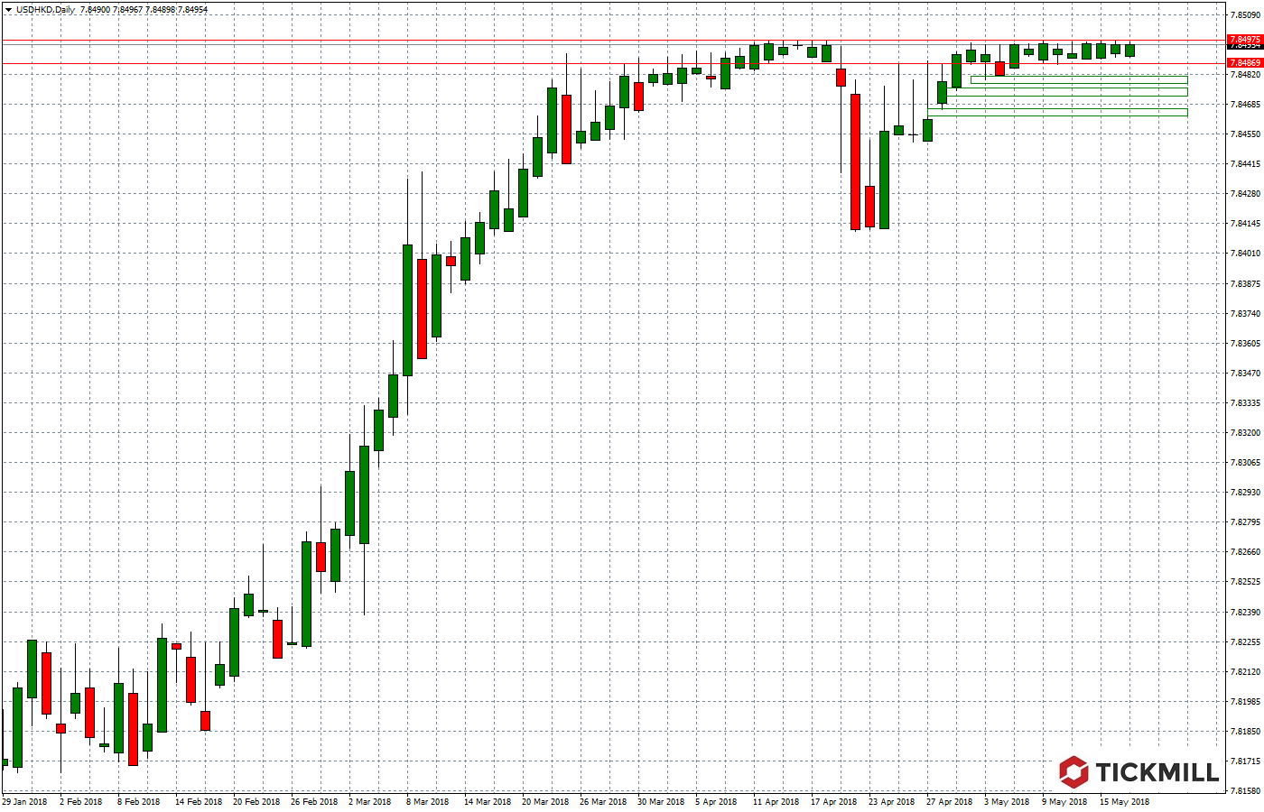 2018.05.18_USDHKDDaily.png