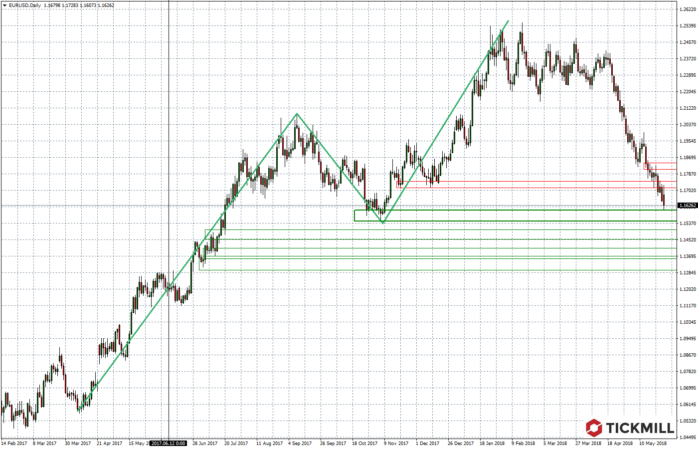 2018.05.29_EURUSDDaily.png