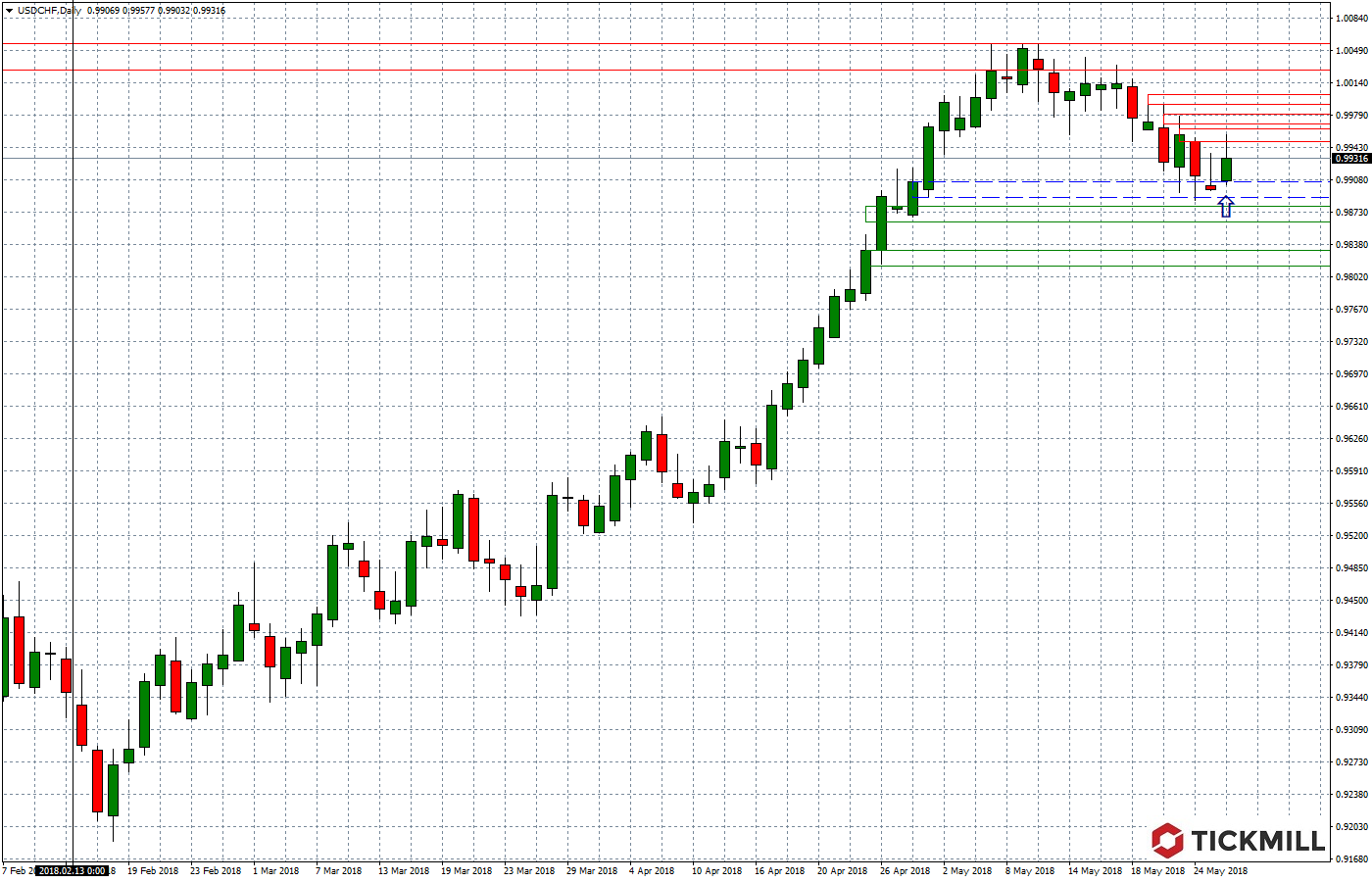 2018.05.29_USDCHFDaily.png
