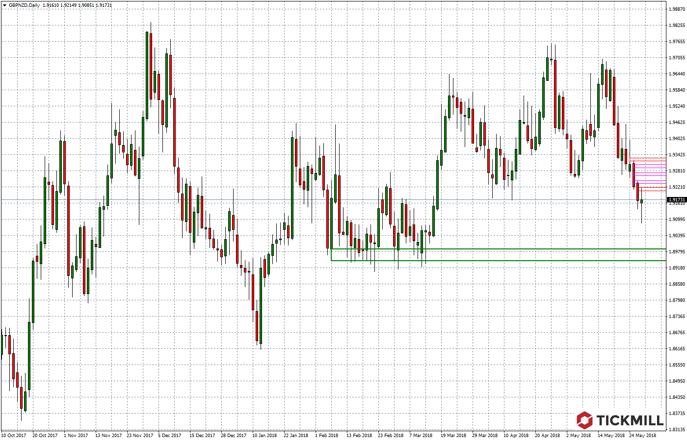 2018.05.30_GBPNZD.Daily_.png