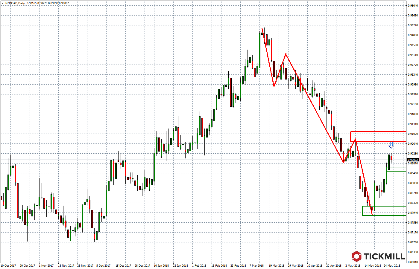 2018.05.30_NZDCAD.Daily_.png