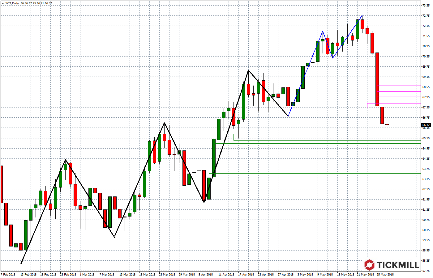 2018.05.30_WTI.Daily_.png