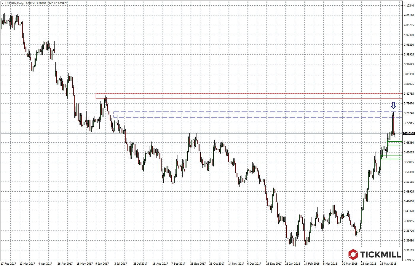 2018.05.31_USDPLNDaily.png