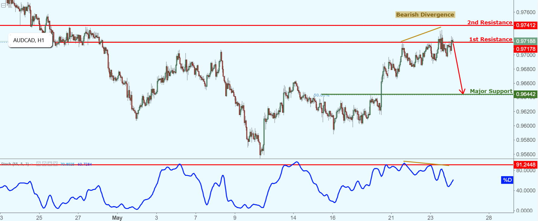 AUDCAD Testing Resistance, Potential Drop!