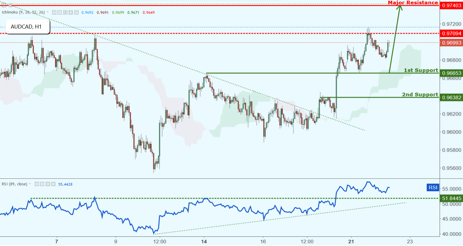 AUDCAD Approaching Support, Potential Bounce!