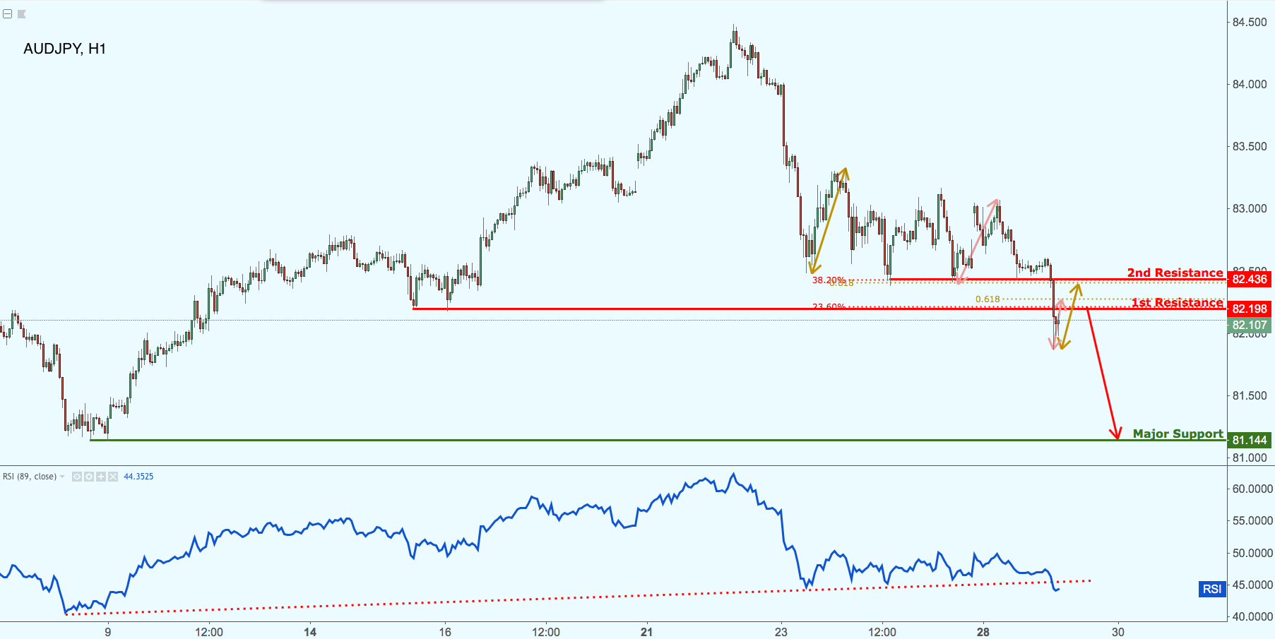 AUDJPY Testing Resistance, Potential Drop!