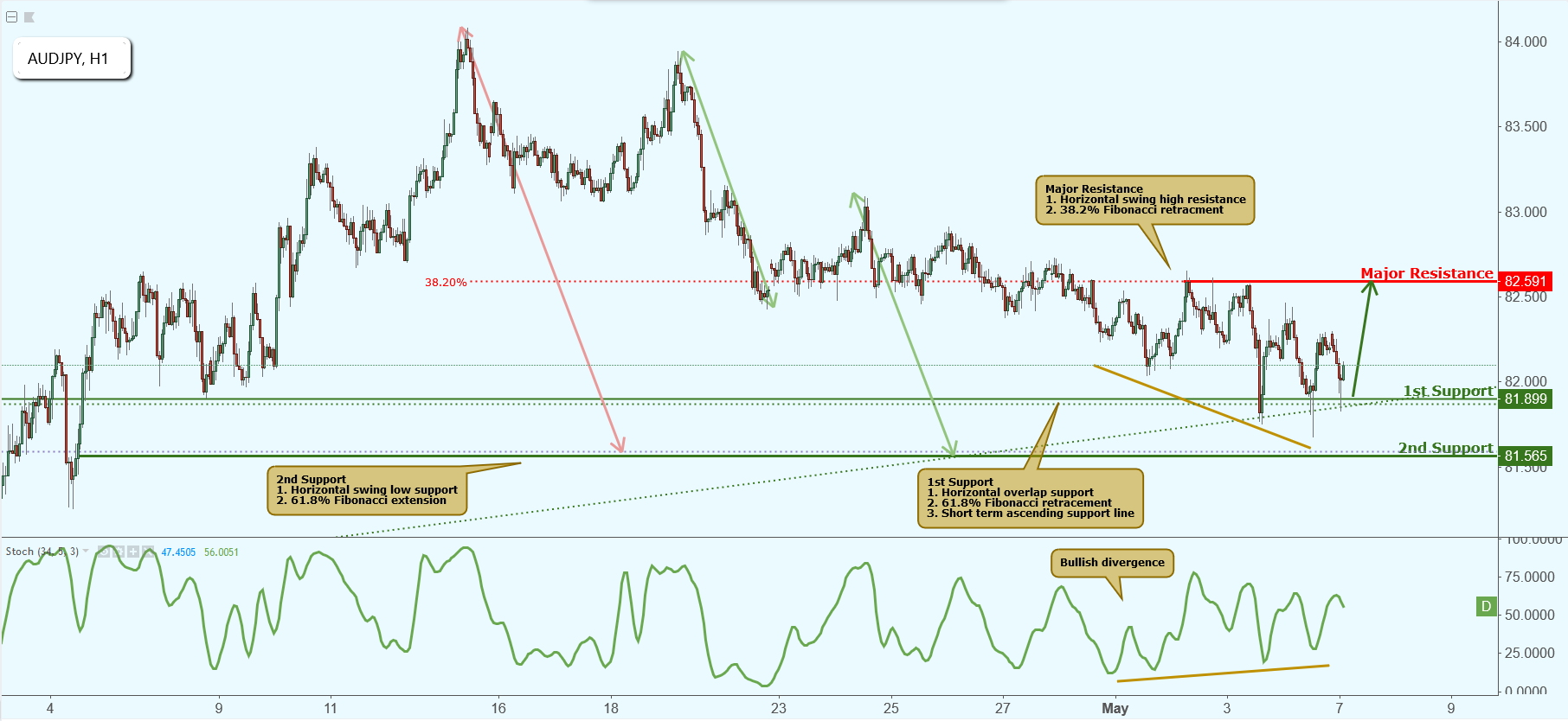 AUDJPY Bouncing Off Support, Further Potential Rise!