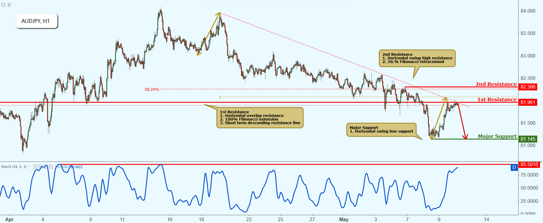 AUDJPY Approaching Resistance, Potential Drop!