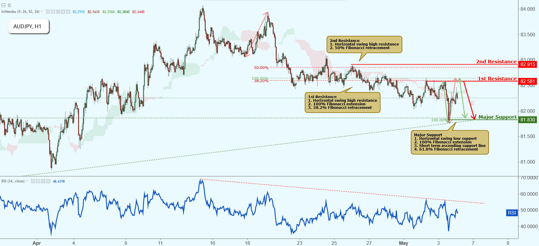 AUDJPY Approaching Resistance, Potential Drop!