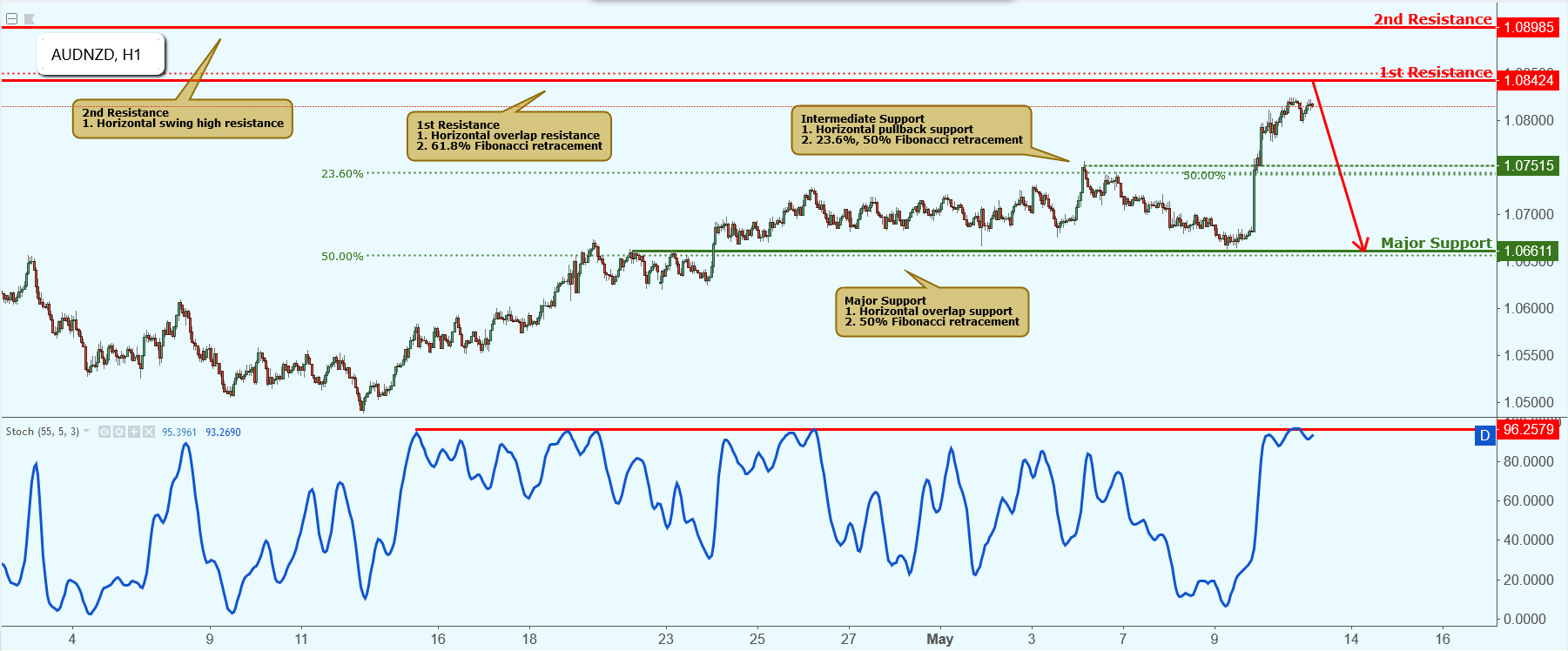 AUDNZD Approaching Resistance, Potential Drop!