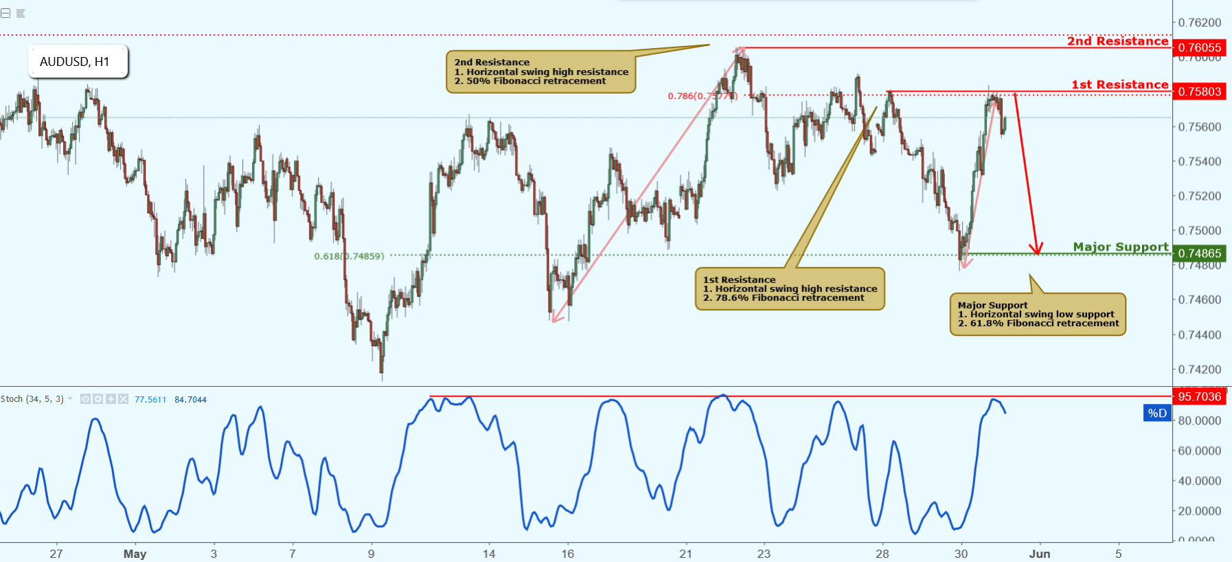 AUDUSD Approaching Resistance, Potential Drop!