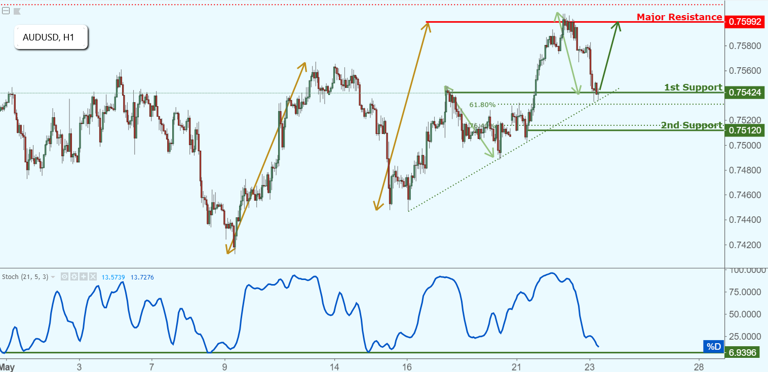 AUDUSD Is Approaching Support, Potential Bounce!