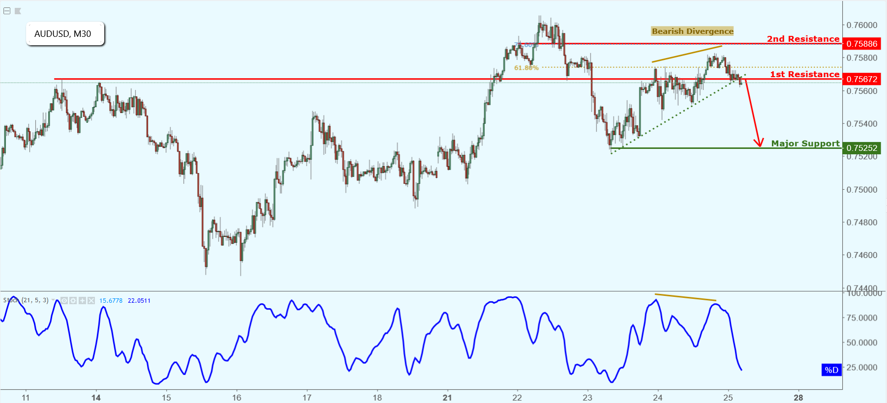 AUDUSD Broke Out of Support, Further Potential Drop!