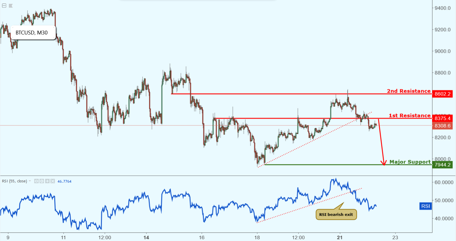 BTCUSD Approaching Resistance, Potential Drop!